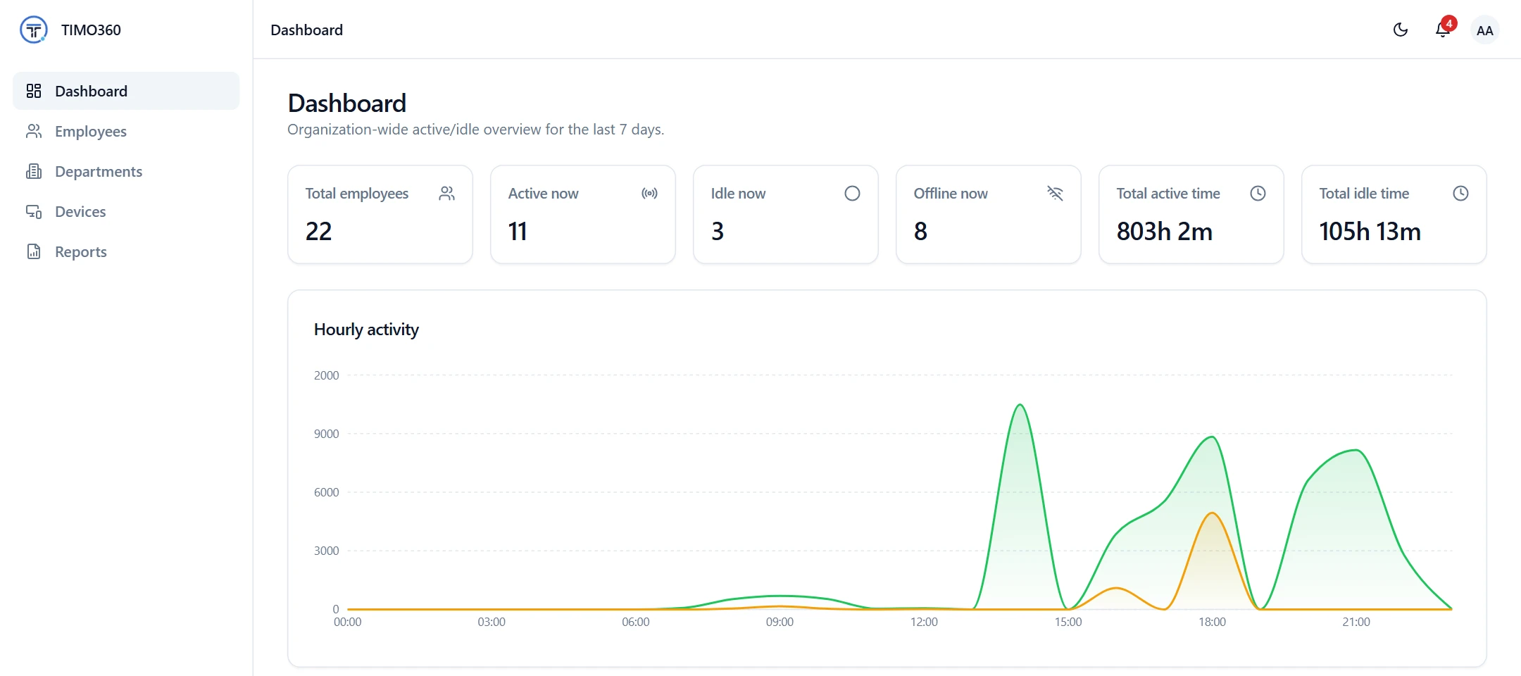 The TIMO360 dashboard with employee counts and the Hourly activity chart
